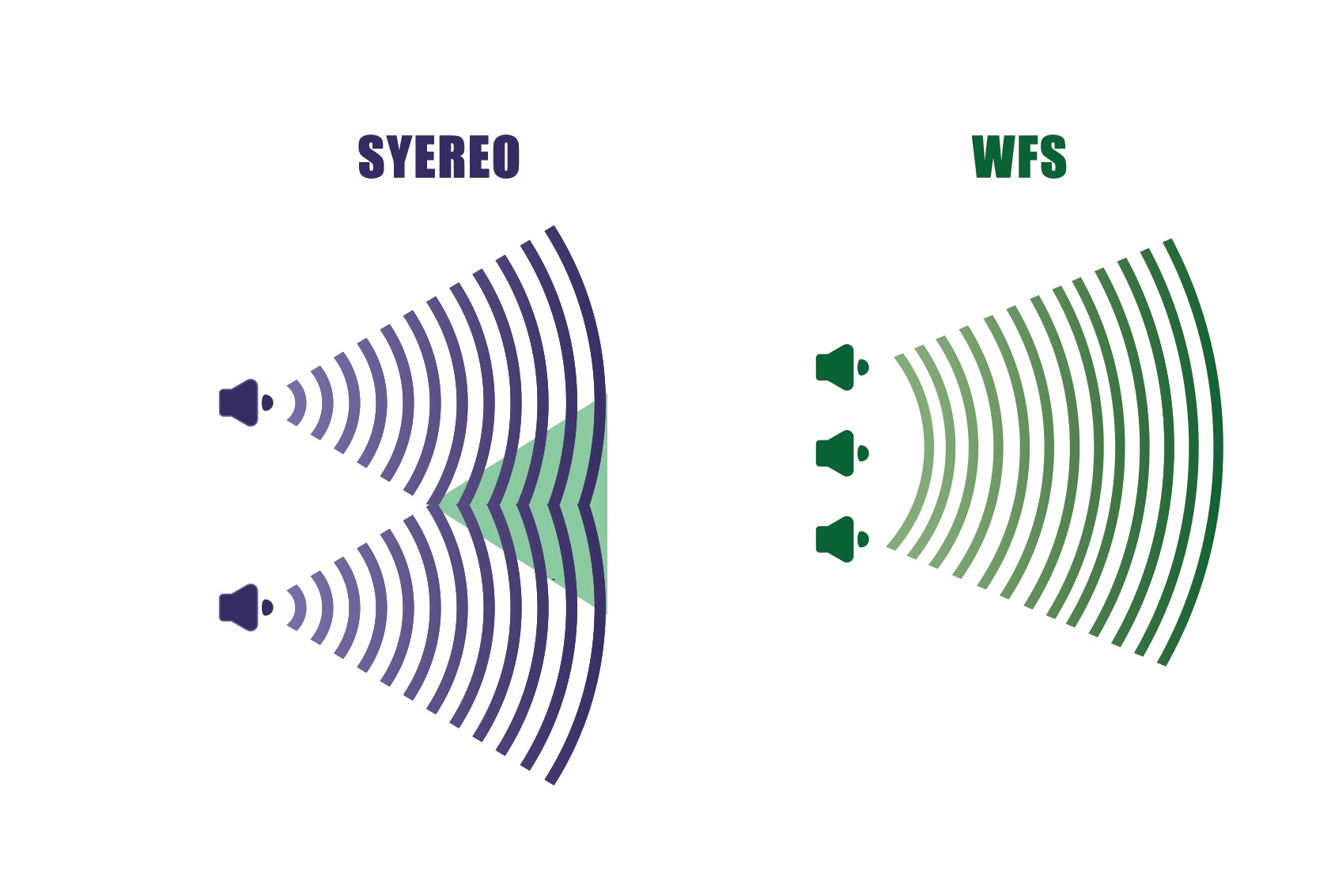 A diagram showing the system architecture for the immersive sound system.